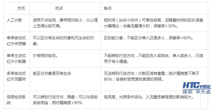 智慧客流统计系统,客流分析软件