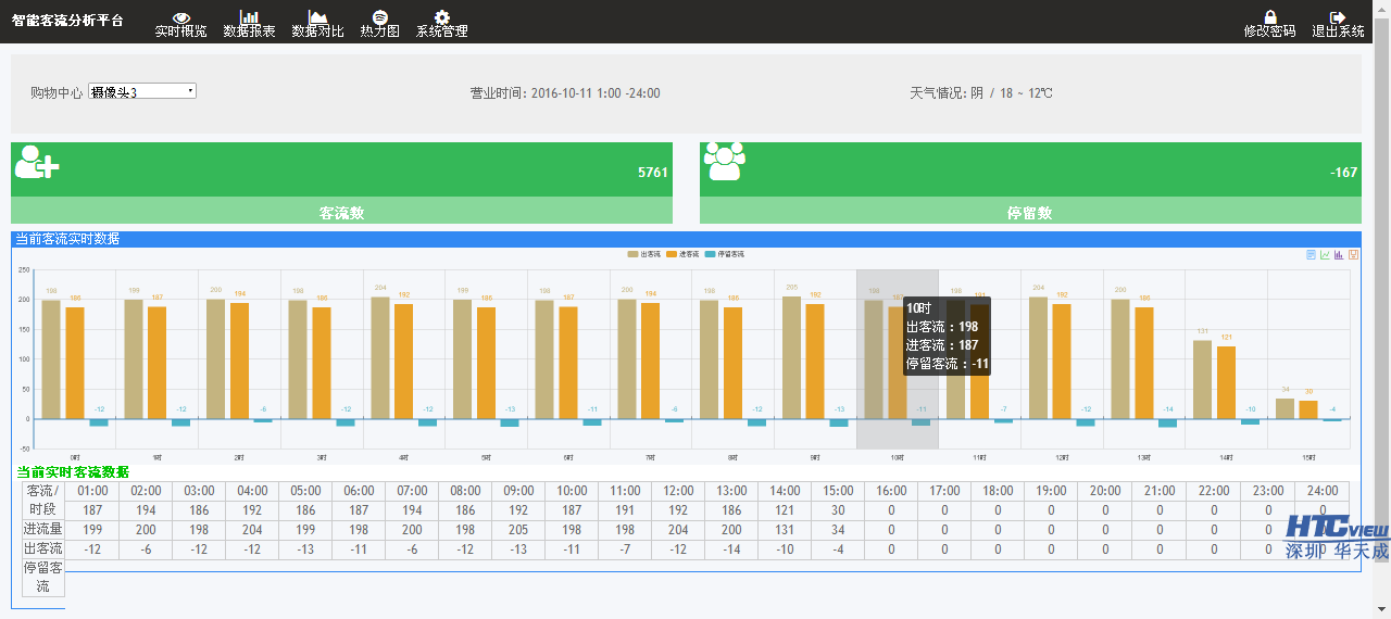 智慧客流统计系统,客流分析软件