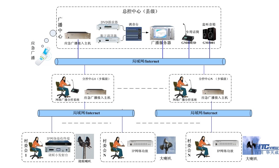 IP语音广播调度系统拓扑图 IP语音广播调度系统拓扑图