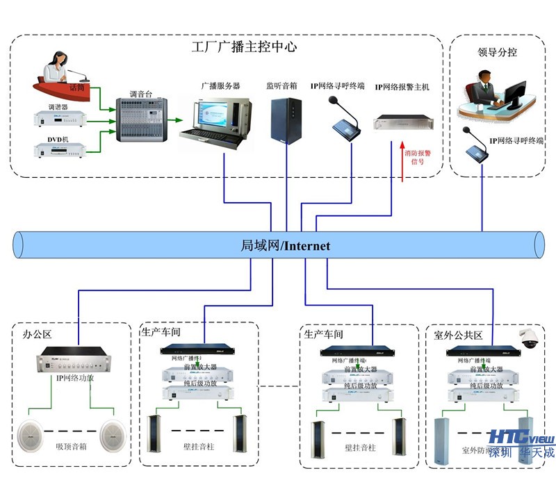 工厂IP广播系统方案拓图 工厂IP广播系统方案拓图