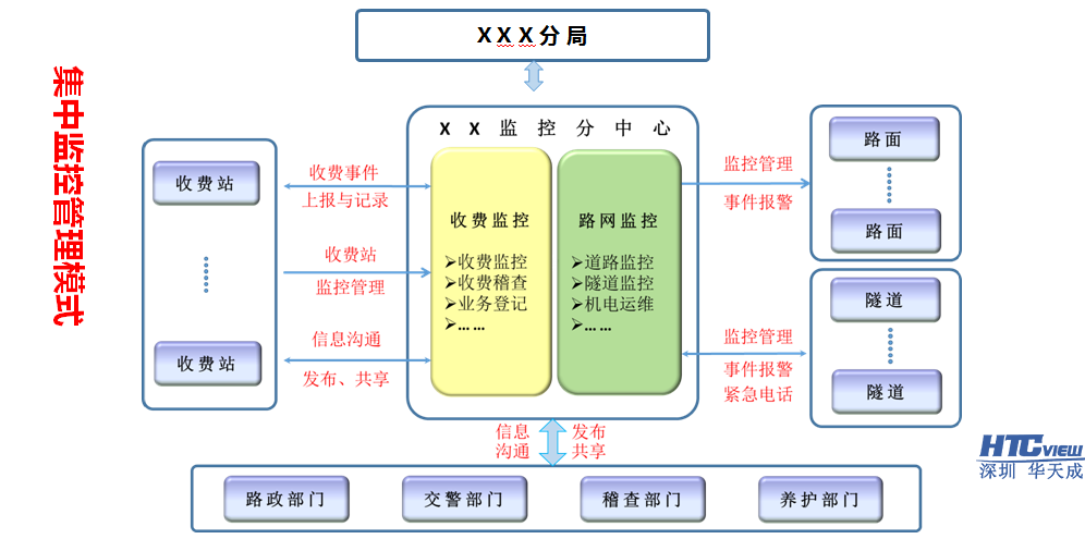 集中监控管理模式 集中监控管理模式